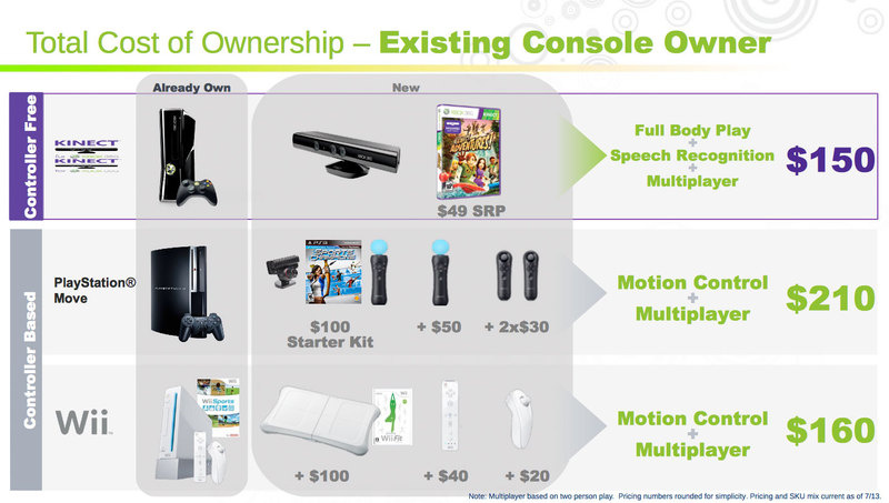 Illustration for article titled Microsoft's Take On The Cost of Motion Gaming